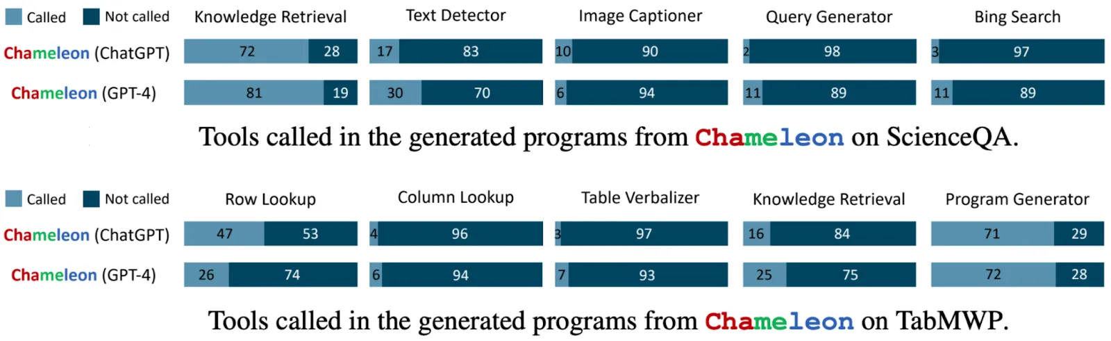 图 6-14. Chameleon 中 GPT-4 和 ChatGPT 工具使用模式的差异