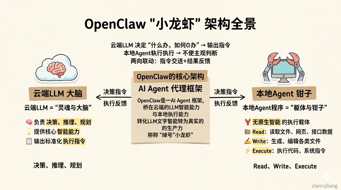 OpenClaw架构全景：云端LLM大脑 + 本地Agent钳子