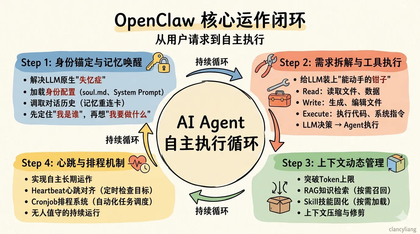 OpenClaw核心运作闭环