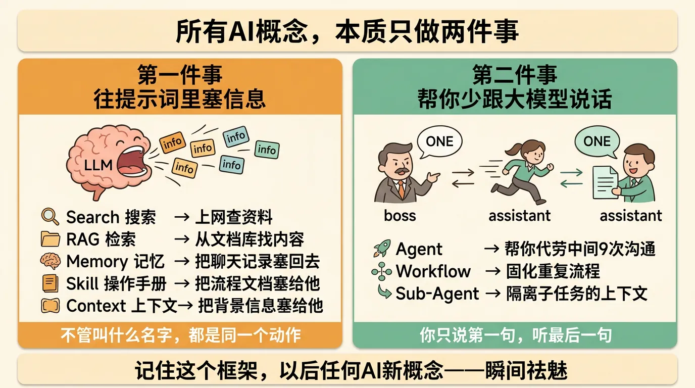 所有AI概念本质只做两件事
